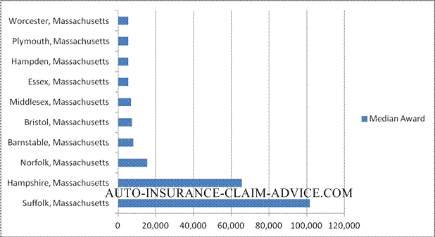 Median Massachusetts Injury Awards