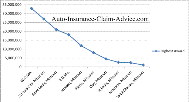 Missouri Injury awards 