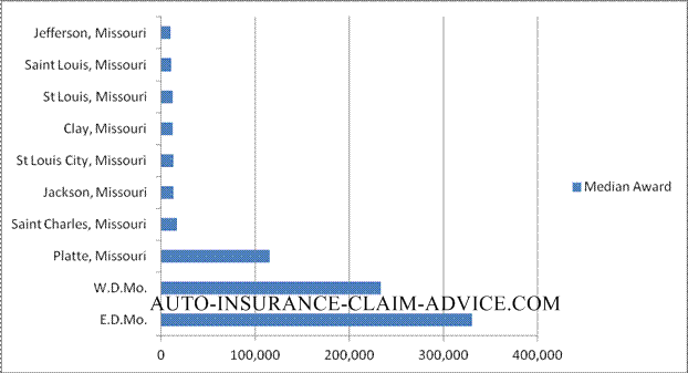 injury and damages auto accidents